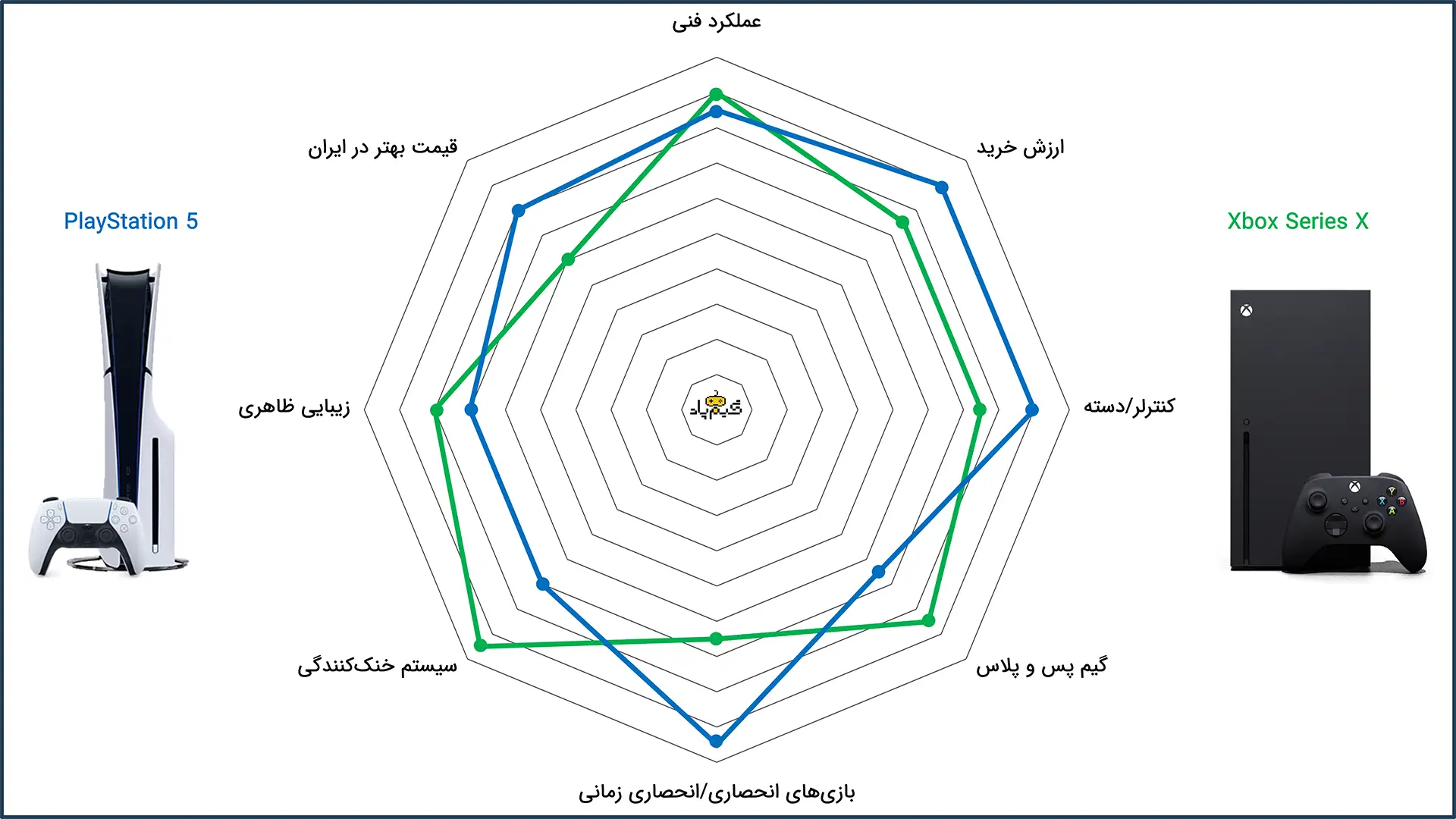 مقایسه ایکس باکس سری ایکس و پلی استیشن 5